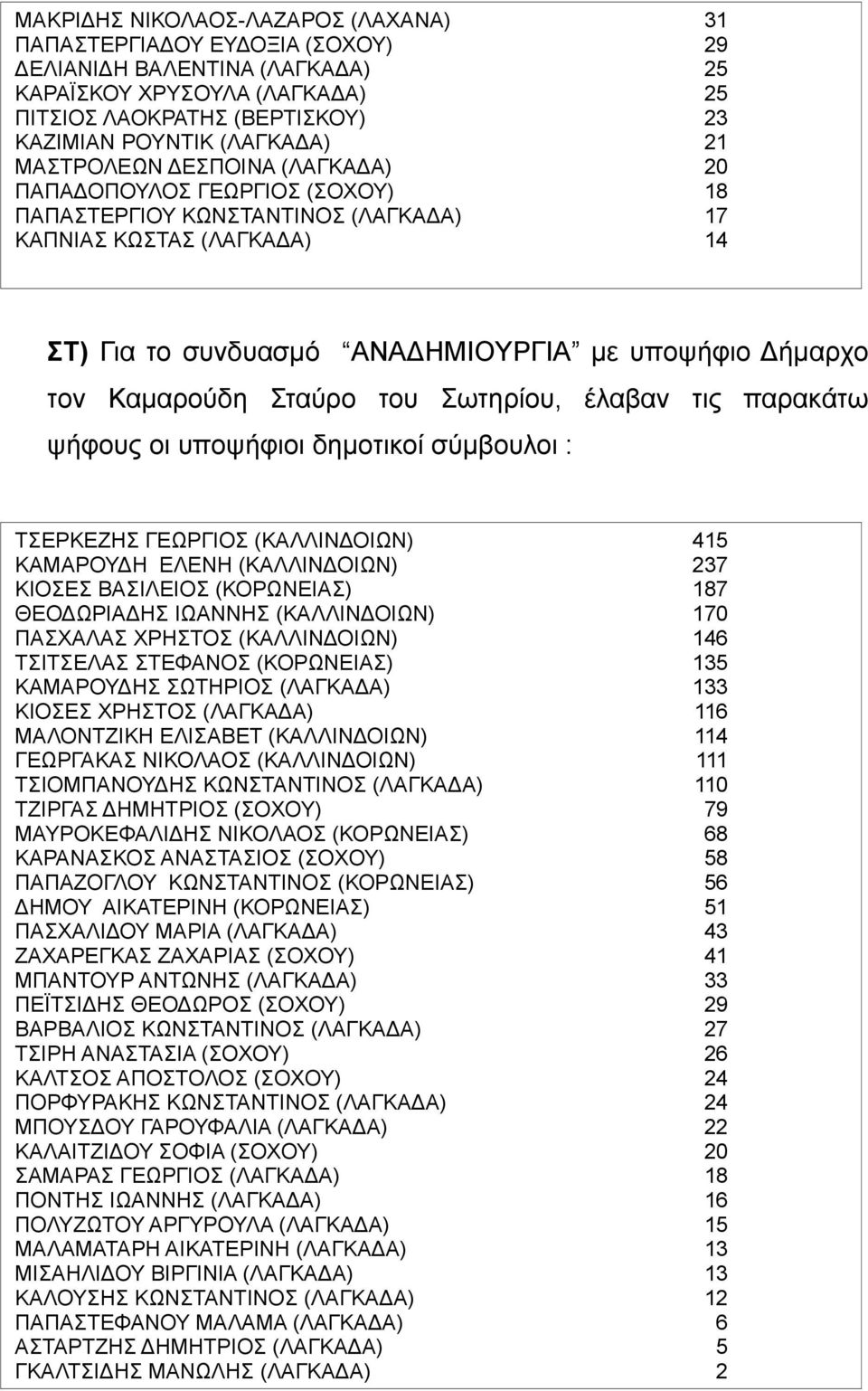 Καμαρούδη Σταύρο του Σωτηρίου, έλαβαν τις παρακάτω ψήφους οι υποψήφιοι δημοτικοί σύμβουλοι : ΤΣΕΡΚΕΖΗΣ ΓΕΩΡΓΙΟΣ (ΚΑΛΛΙΝΔΟΙΩΝ) 415 ΚΑΜΑΡΟΥΔΗ ΕΛΕΝΗ (ΚΑΛΛΙΝΔΟΙΩΝ) 237 ΚΙΟΣΕΣ ΒΑΣΙΛΕΙΟΣ (ΚΟΡΩΝΕΙΑΣ) 187
