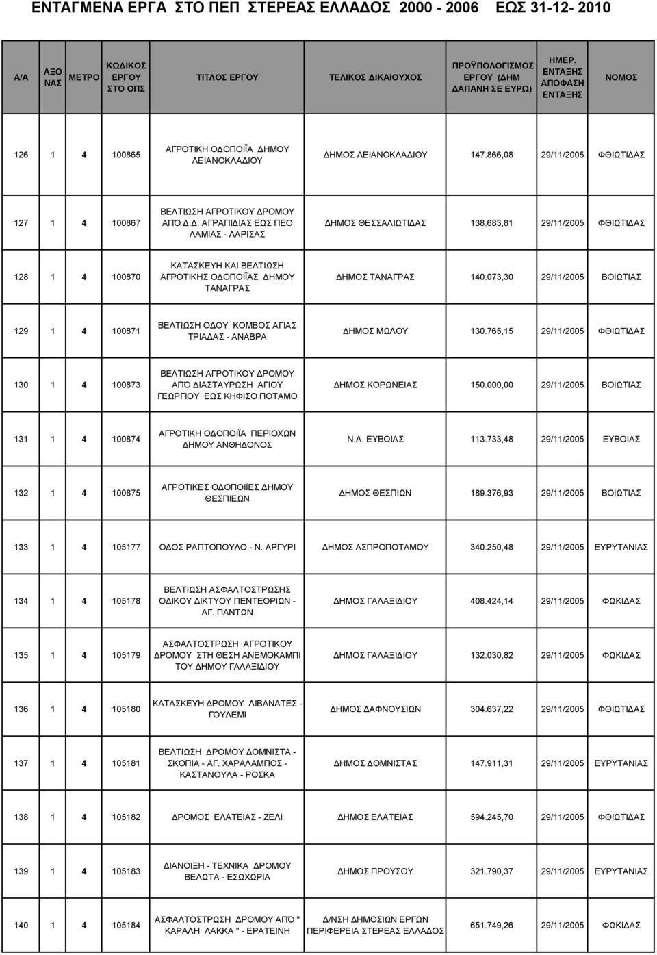 683,81 29/11/2005 ΦΘΙΩΤΙΔΑΣ 128 1 4 100870 ΚΑΤΑΣΚΕΥΗ ΚΑΙ ΒΕΛΤΙΩΣΗ ΑΓΡΟΤΙΚΗΣ ΟΔΟΠΟΙΪΑΣ ΔΗΜΟΥ ΤΑΝΑΓΡΑΣ ΔΗΜΟΣ ΤΑΝΑΓΡΑΣ 140.