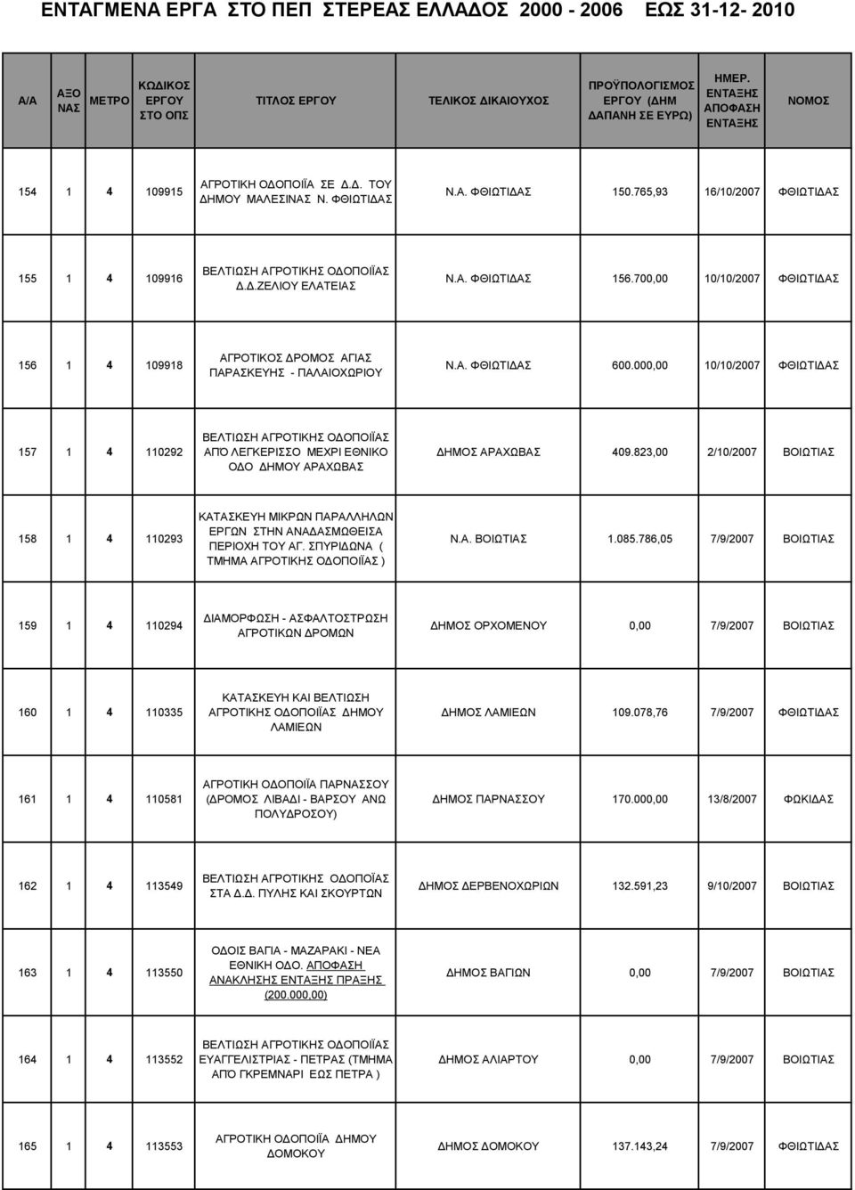 700,00 10/10/2007 ΦΘΙΩΤΙΔΑΣ 156 1 4 109918 ΑΓΡΟΤΙΚΟΣ ΔΡΟΜΟΣ ΑΓΙΑΣ ΠΑΡΑΣΚΕΥΗΣ - ΠΑΛΑΙΟΧΩΡΙΟΥ Ν.Α. ΦΘΙΩΤΙΔΑΣ 600.