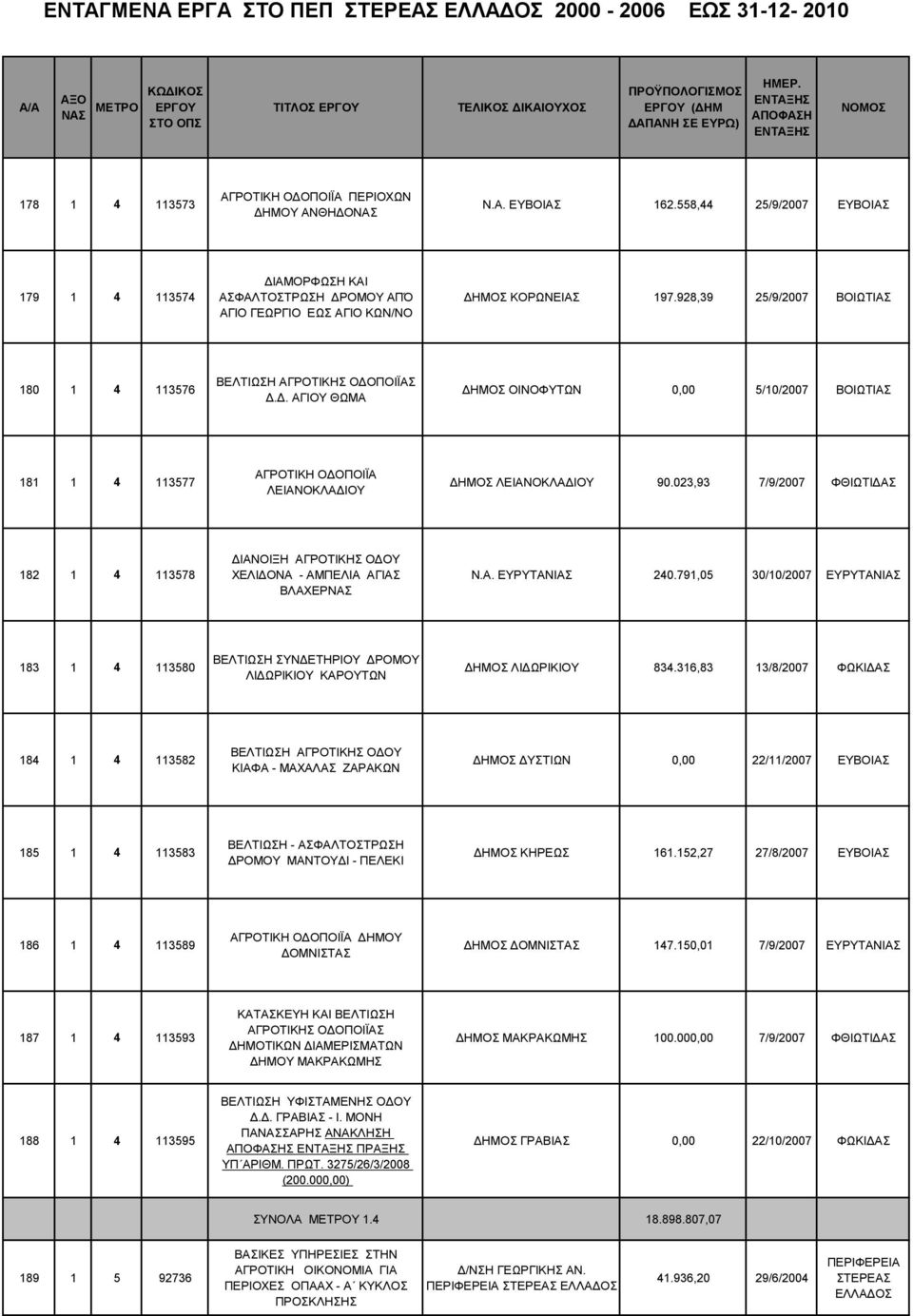 928,39 25/9/2007 ΒΟΙΩΤΙΑΣ 180 1 4 113576 ΒΕΛΤΙΩΣΗ ΑΓΡΟΤΙΚΗΣ ΟΔΟΠΟΙΪΑΣ Δ.Δ. ΑΓΙΟΥ ΘΩΜΑ ΔΗΜΟΣ ΟΙΝΟΦΥΤΩΝ 0,00 5/10/2007 ΒΟΙΩΤΙΑΣ 181 1 4 113577 ΑΓΡΟΤΙΚΗ ΟΔΟΠΟΙΪΑ ΛΕΙΑΝΟΚΛΑΔΙΟΥ ΔΗΜΟΣ ΛΕΙΑΝΟΚΛΑΔΙΟΥ 90.