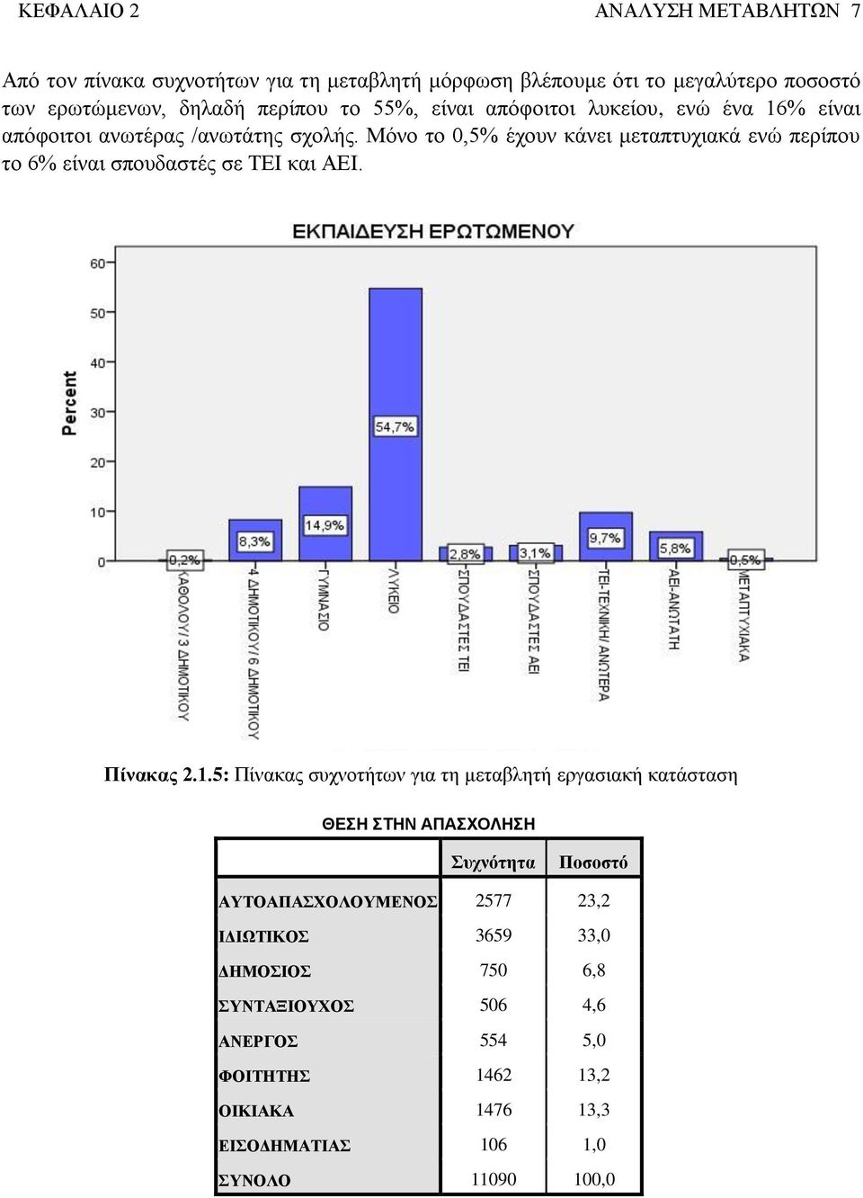 Μόνο το 0,5% έχουν κάνει μεταπτυχιακά ενώ περίπου το 6% είναι σπουδαστές σε ΤΕΙ και ΑΕΙ. Πίνακας 2.1.