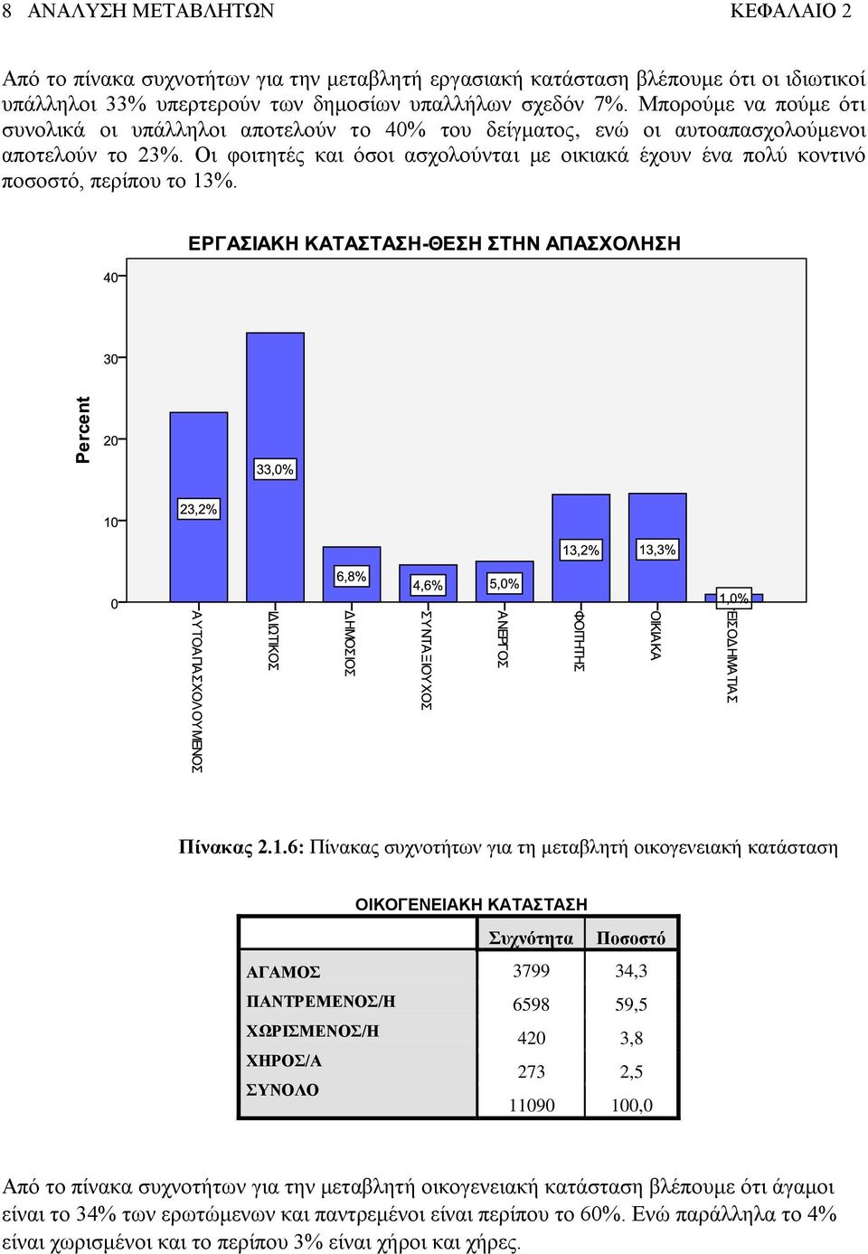 Οι φοιτητές και όσοι ασχολούνται με οικιακά έχουν ένα πολύ κοντινό ποσοστό, περίπου το 13