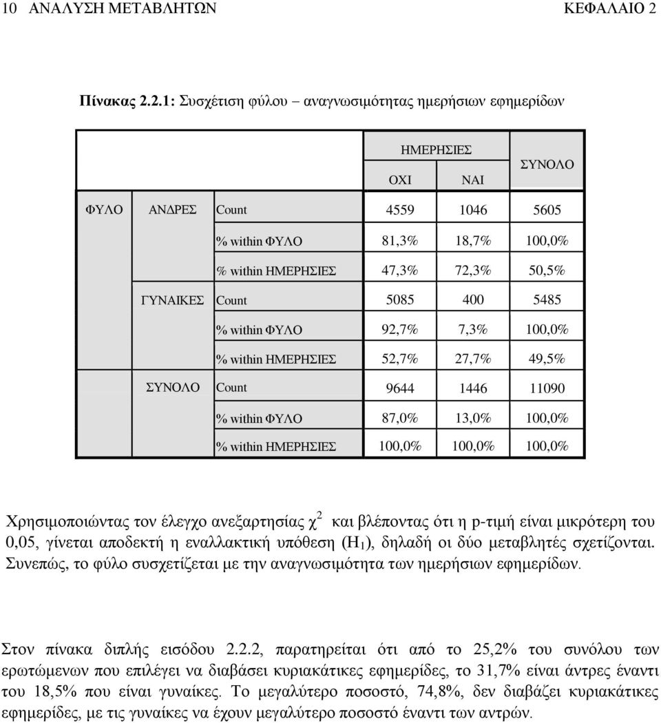 2.1: Συσχέτιση φύλου αναγνωσιμότητας ημερήσιων εφημερίδων OXI ΗΜΕΡΗΣΙΕΣ NAI ΣΥΝΟΛΟ ΦΥΛΟ ΑΝΔΡΕΣ Count 4559 1046 5605 % within ΦΥΛΟ 81,3% 18,7% 100,0% % within ΗΜΕΡΗΣΙΕΣ 47,3% 72,3% 50,5% ΓΥΝΑΙΚΕΣ