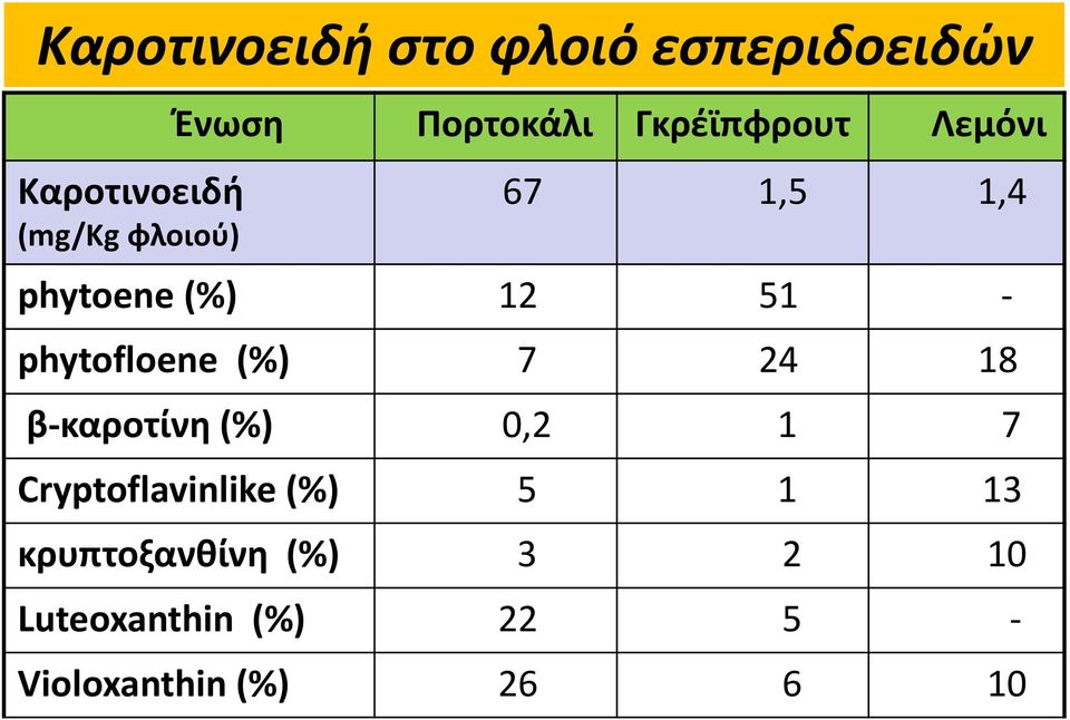 phytofloene (%) 7 24 18 β-καροτίνη (%) 0,2 1 7 Cryptoflavinlike (%) 5