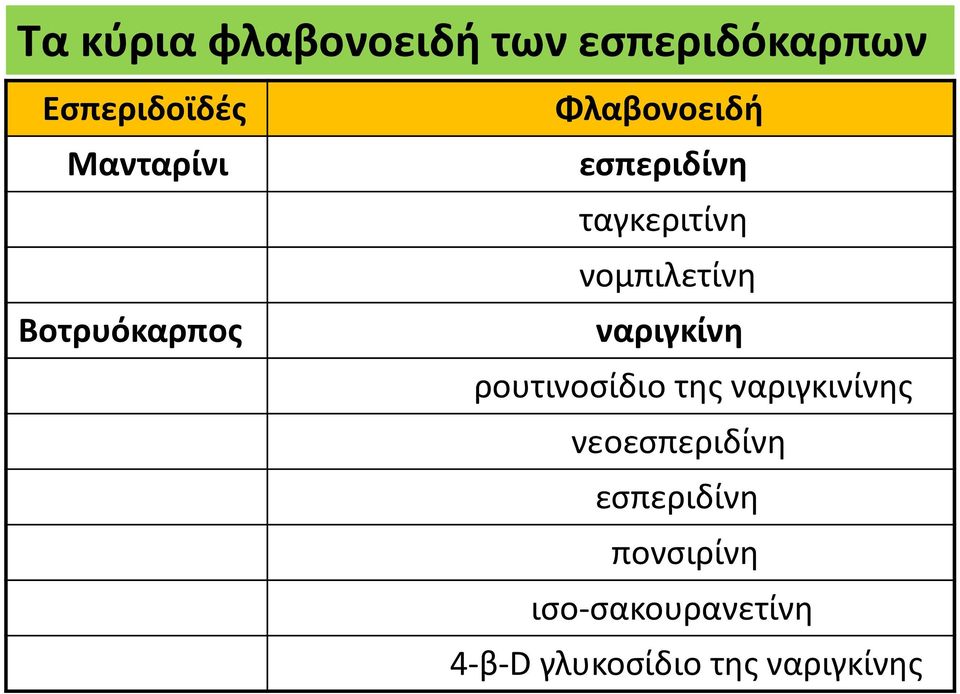 Βοτρυόκαρπος ναριγκίνη ρουτινοσίδιο της ναριγκινίνης