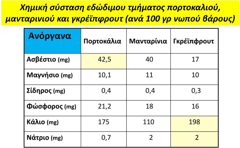 Γκρέϊπφρουτ Ασβέστιο (mg) 42,5 40 17 Μαγνήσιο (mg) 10,1 11 10 Σίδηρος