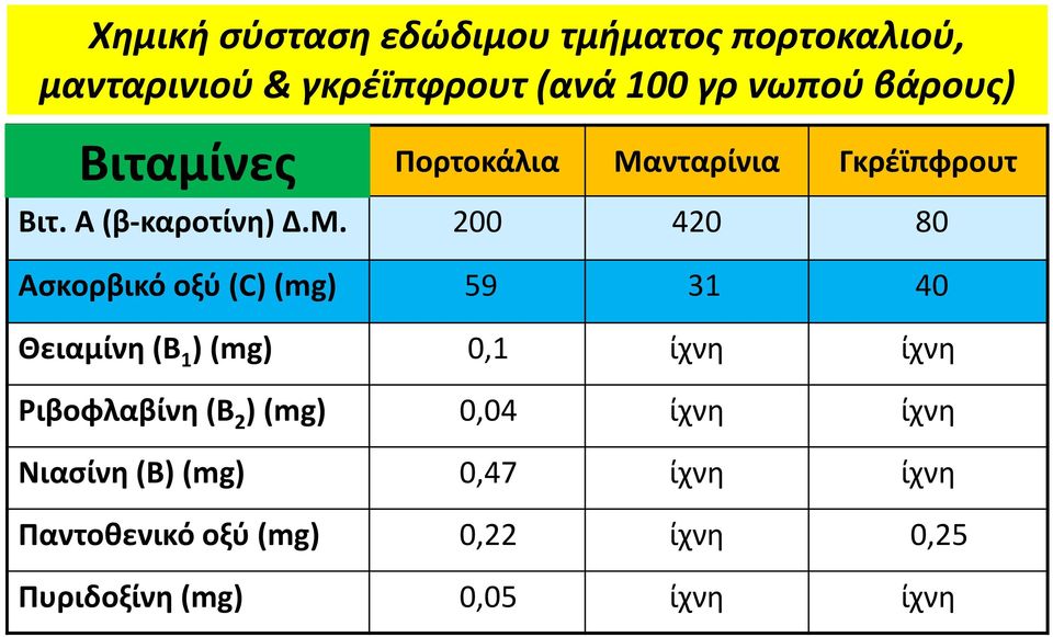 νταρίνια Γκρέϊπφρουτ Βιτ. Α (β-καροτίνη) Δ.Μ.