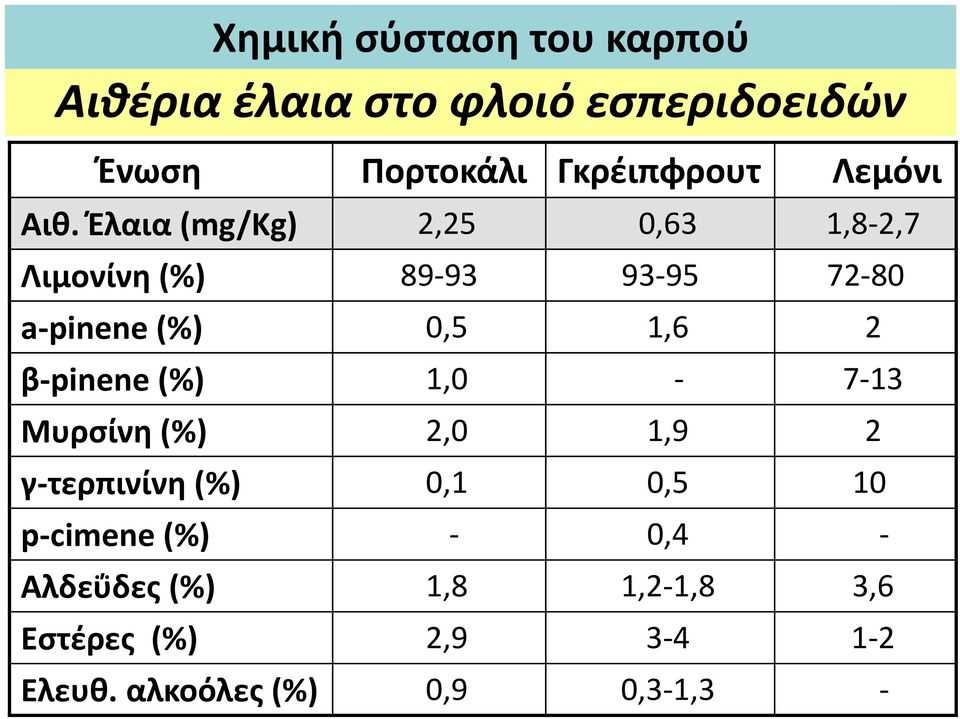 Έλαια (mg/kg) 2,25 0,63 1,8-2,7 Λιμονίνη (%) 89-93 93-95 72-80 a-pinene (%) 0,5 1,6 2