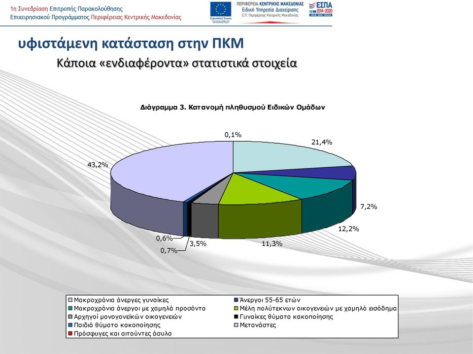 γυναίκες Μακροχρόνια άνεργοι με χαμηλά προσόντα Αρχηγοί μονογονεϊκών οικογενειών Παιδιά θύματα κακοποίησης