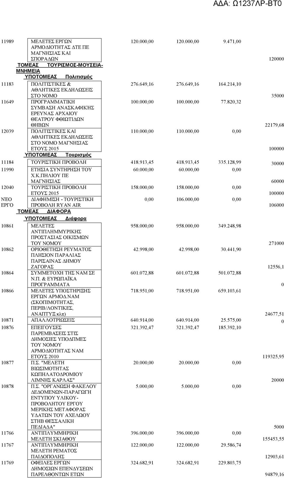 820,32 ΣΥΜΒΑΣΗ ΑΝΑΣΚΑΦΙΚΉΣ ΕΡΕΥΝΑΣ ΑΡΧΑΙΟΥ ΘΕΑΤΡΟΥ ΦΘΙΩΤΙΔΩΝ ΘΗΒΩΝ 22179,68 12039 ΠΟΛΙΤΙΣΤΙΚΕΣ ΚΑΙ 110.000,00 110.