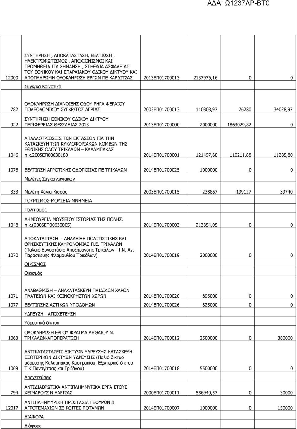 ΔΙΚΤΥΟΥ ΠΕΡΙΦΕΡΕΙΑΣ ΘΕΣΣΑΛΙΑΣ 2013 2013ΕΠ01700000 2000000 1863029,82 0 1046 ΑΠΑΛΛΟΤΡΙΩΣΕΙΣ ΤΩΝ ΕΚΤΑΣΕΩΝ ΓΙΑ ΤΗΝ ΚΑΤΑΣΚΕΥΗ ΤΩΝ ΚΥΚΛΟΦΟΡΙΑΚΩΝ ΚΟΜΒΩΝ ΤΗΣ ΕΘΝΙΚΗΣ ΟΔΟΥ ΤΡΙΚΑΛΩΝ ΚΑΛΑΜΠΑΚΑΣ π.κ.