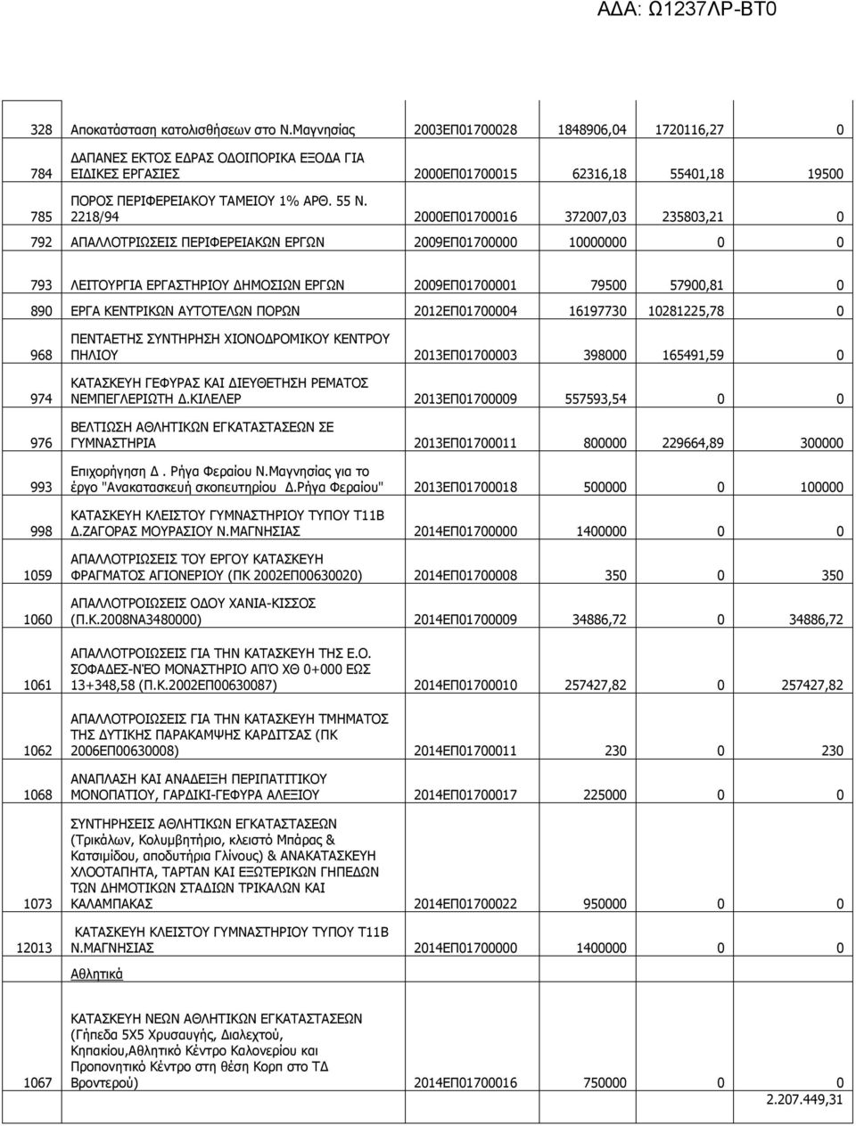 2218/94 2000ΕΠ01700016 372007,03 235803,21 0 792 ΑΠΑΛΛΟΤΡΙΩΣΕΙΣ ΠΕΡΙΦΕΡΕΙΑΚΩΝ ΕΡΓΩΝ 2009ΕΠ01700000 10000000 0 0 793 ΛΕΙΤΟΥΡΓΙΑ ΕΡΓΑΣΤΗΡΙΟΥ ΔΗΜΟΣΙΩΝ ΕΡΓΩΝ 2009ΕΠ01700001 79500 57900,81 0 890 ΕΡΓΑ