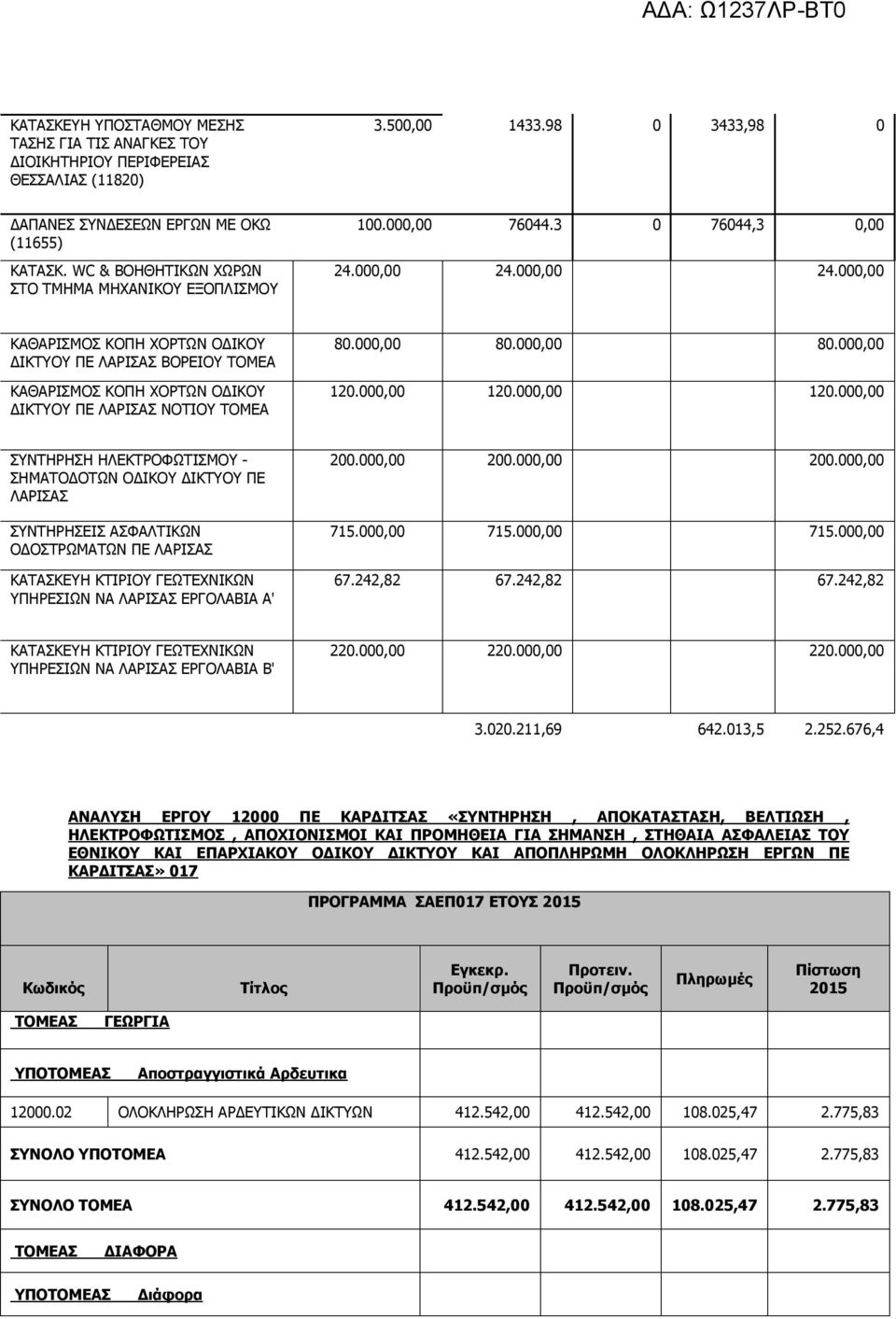 000,00 24.000,00 ΚΑΘΑΡΙΣΜΟΣ ΚΟΠΗ ΧΟΡΤΩΝ ΟΔΙΚΟΥ ΔΙΚΤΥΟΥ ΠΕ ΛΑΡΙΣΑΣ ΒΟΡΕΙΟΥ ΤΟΜΕΑ ΚΑΘΑΡΙΣΜΟΣ ΚΟΠΗ ΧΟΡΤΩΝ ΟΔΙΚΟΥ ΔΙΚΤΥΟΥ ΠΕ ΛΑΡΙΣΑΣ ΝΟΤΙΟΥ ΤΟΜΕΑ 80.000,00 80.000,00 80.000,00 120.