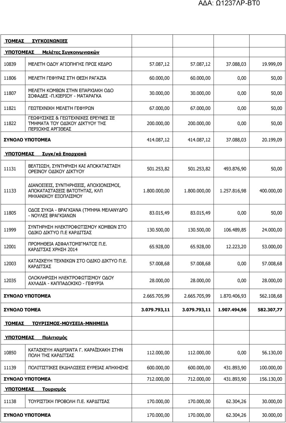 000,00 0,00 50,00 11822 ΓΕΩΦΥΣΙΚΕΣ & ΓΕΩΤΕΧΝΙΚΕΣ ΕΡΕΥΝΕΣ ΣΕ ΤΜΗΜΑΤΑ ΤΟΥ ΟΔΙΚΟΥ ΔΙΚΤΥΟΥ ΤΗΣ ΠΕΡΙΟΧΗΣ ΑΡΓΙΘΕΑΣ 200.000,00 200.000,00 0,00 50,00 ΣΥΝΟΛΟ ΥΠΟΤΟΜΕΑ 414.087,12 414.087,12 37.088,03 20.