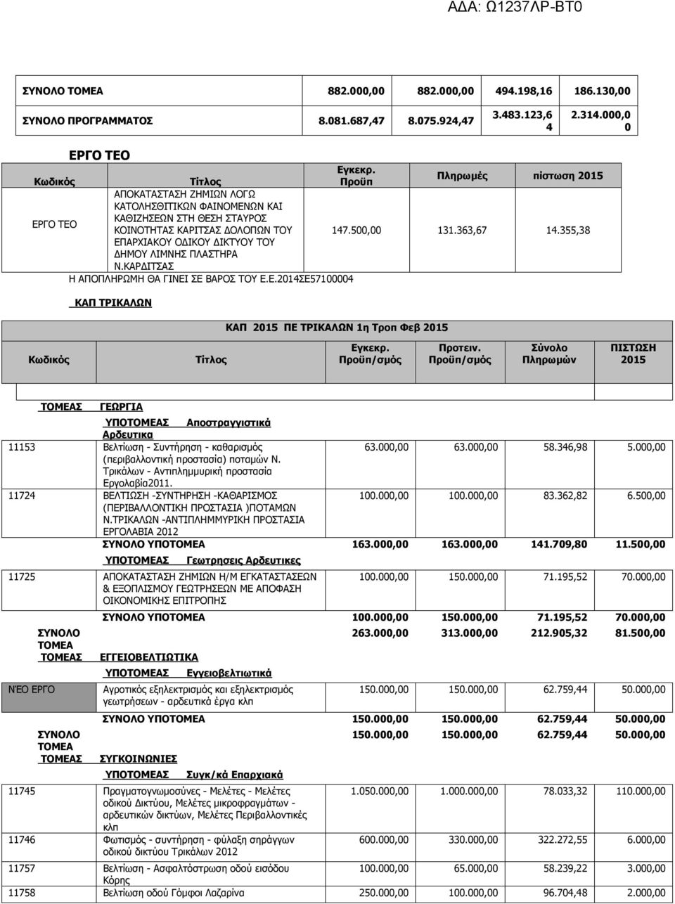 355,38 ΕΠΑΡΧΙΑΚΟΥ ΟΔΙΚΟΥ ΔΙΚΤΥΟΥ ΤΟΥ ΔΗΜΟΥ ΛΙΜΝΗΣ ΠΛΑΣΤΗΡΑ Ν.ΚΑΡΔΙΤΣΑΣ Η ΑΠΟΠΛΗΡΩΜΗ ΘΑ ΓΙΝΕΙ ΣΕ ΒΑΡΟΣ ΤΟΥ Ε.Ε.2014ΣΕ57100004 ΚΑΠ ΤΡΙΚΑΛΩΝ ΚΑΠ 2015 ΠΕ ΤΡΙΚΑΛΩΝ 1η Τροπ Φεβ 2015 Κωδικός Τίτλος Εγκεκρ.