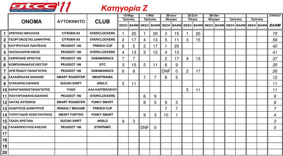 SUBAMANIACS 6 9 DNF 0 2 26 8 ΣΑΛΑΜΠΑΛΑΣ ΙΩΑΝΝΗΣ SMART ROADSTER SMARTMANIA 7 7 8 5 12 9 ΝΤΑΚΑΡΗΣ ΙΩΑΝΝΗΣ SUZUKI SWIFT ARDLO 5 11 11 10 ΚΑΡΑΓΙΑΝΝΗΣ ΠΑΝΑΓΙΩΤΗΣ YUGO ΑΛΑ ΚΑΡΠΕΝΗΣΙΟΥ 5 11 11 11