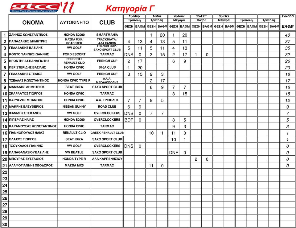 ΣΤΕΛΙΟΣ VW GOLF FRENCH CUP 3 9 3 8 ΤΣΕΛΛΑΣ ΚΩΝΣΤΑΝΤΙΝΟΣ HONDA CIVIC TYPE R Α.Λ.Α. ΜΕΓΑΛΟΠΟΛΗΣ 2 9 ΜΑΜΑΛΗΣ ΗΜΗΤΡΙΟΣ SEAT IBIZA SAXO SPORT 6 9 7 7 10 ΣΚΑΡΛΑΤΟΣ ΓΙΩΡΓΟΣ HONDA CIVIC TARMAC 3 11 ΚΑΡΝΕΖΗΣ ΜΠΑΜΠΗΣ HONDA CIVIC Α.