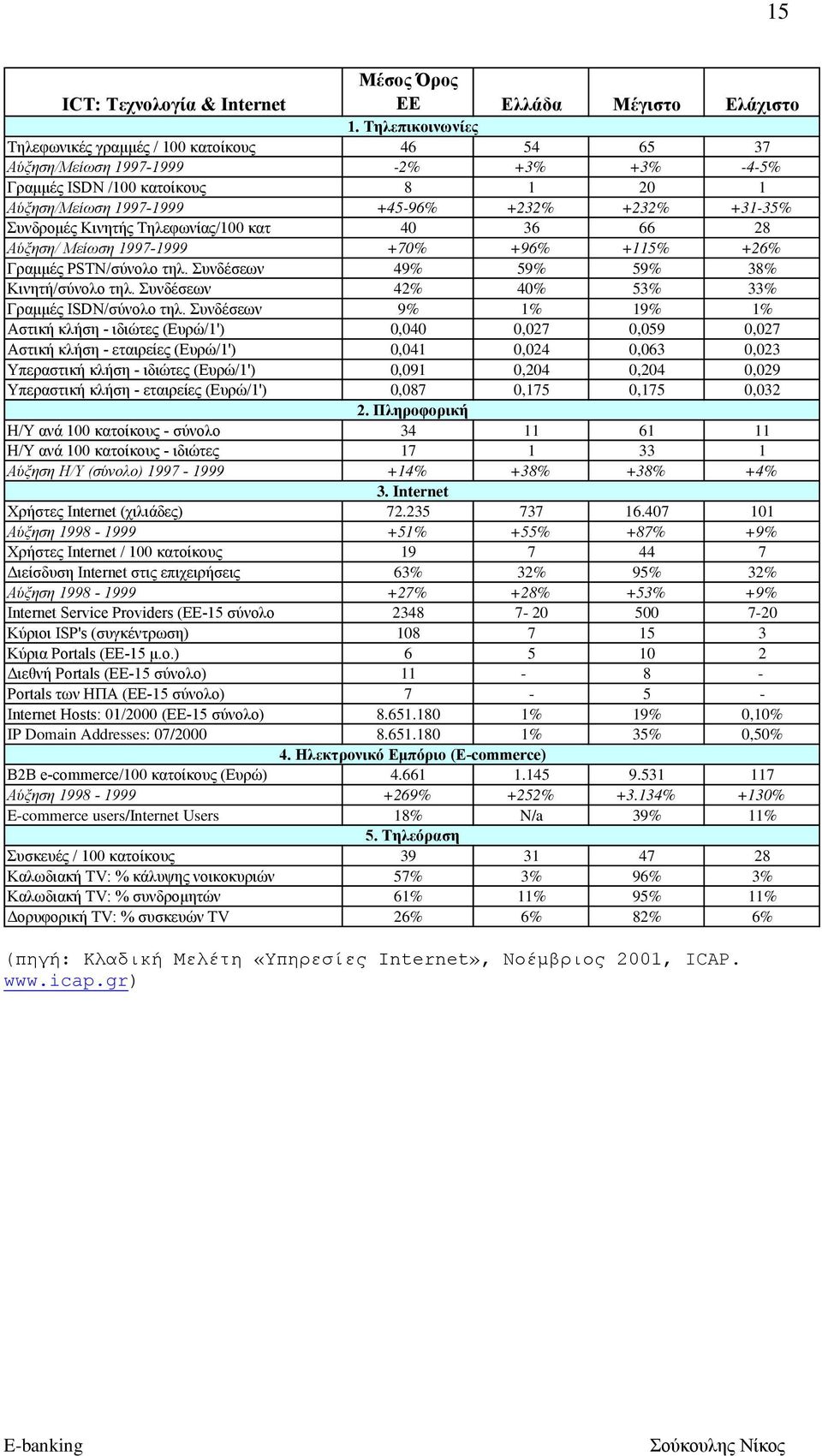 36 66 28 Αύξηση/ Μείωση 1997-1999 +70% +96% +115% +26% Γραμμές PSTN/σύνολο τηλ. Συνδέσεων 49% 59% 59% 38% Κινητή/σύνολο τηλ. Συνδέσεων 42% 40% 53% 33% Γραμμές ISDN/σύνολο τηλ.