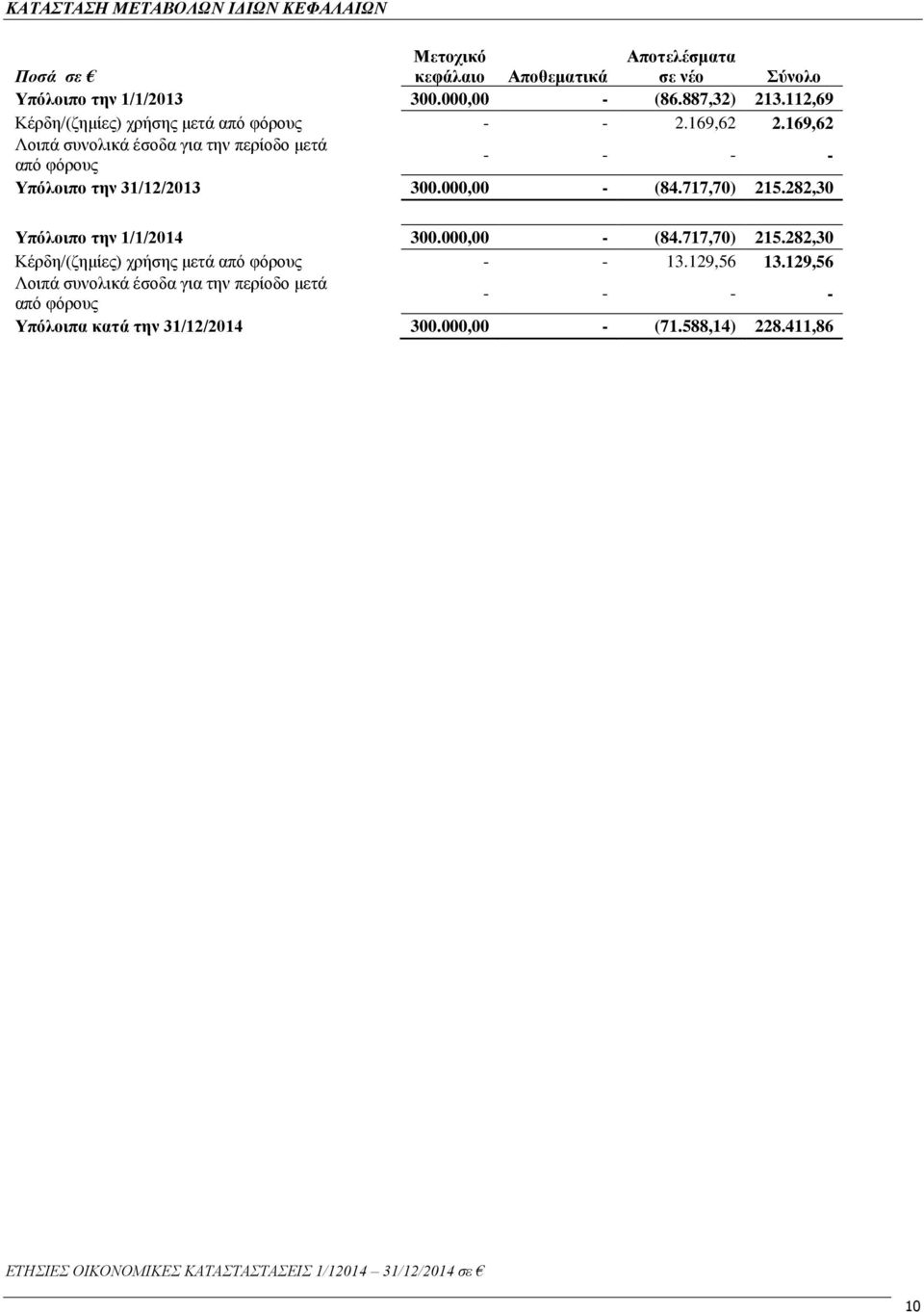 169,62 Λοιπά συνολικά έσοδα για την περίοδο μετά από φόρους - - - - Υπόλοιπο την 31/12/2013 300.000,00 - (84.717,70) 215.