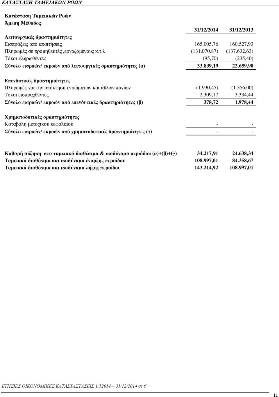 659,90 Επενδυτικές δραστηριότητες Πληρωμές για την απόκτηση ενσώματων και άϋλων παγίων (1.930,45) (1.356,00) Τόκοι εισπραχθέντες 2.309,17 3.