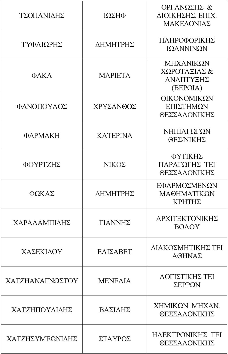 ΠΛΗΡΟΦΟΡΙΚΗΣ ΙΩΑΝΝΙΝΩΝ ΧΩΡΟΤΑΞΙΑΣ & ΑΝΑΠΤΥΞΗΣ (ΒΕΡΟΙΑ) ΝΗΠΙΑΓΩΓΩΝ ΘΕΣ/ΝΙΚΗΣ ΦΥΤΙΚΗΣ ΠΑΡΑΓΩΓΗΣ ΤΕΙ ΕΦΑΡΜΟΣΜΕΝΩΝ