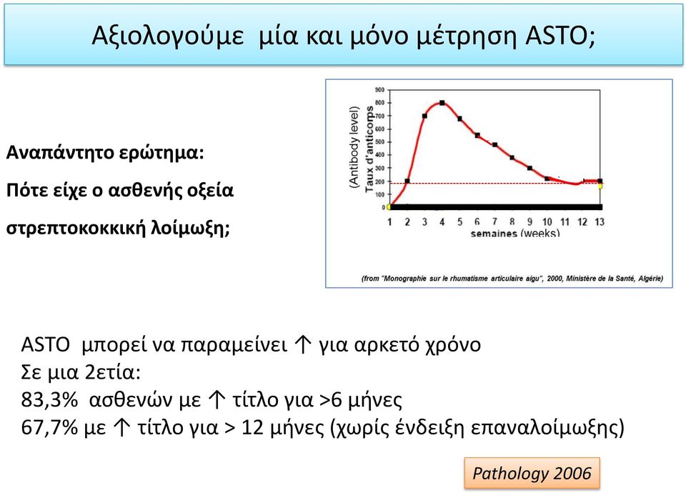 για αρκετό χρόνο Σε μια 2ετία: 83,3% ασθενών με τίτλο για >6 μήνες