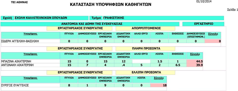 ΑΙΚΑΤΕΡΙΝΗ ΑΝΤΩΝΑΚΗ ΑΙΚΑΤΕΡΙΝΗ ΑΛΛΟ ΕΡΓΟ ΛΟΙΠΑ ΕΚΘΕΣΕΙΣ 15 15 12 1.