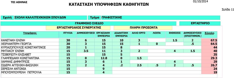 ΜΠΟΥΣΜΠΟΥΡΕΛΗ ΠΕΤΡΟΥΛΑ ΑΛΛΟ ΕΡΓΟ ΛΟΙΠΑ ΕΚΘΕΣΕΙΣ ΔΗΜΟΣΙΕΥΣΕΙΣ 3 6 15 1 3 1.5 2 3 3 15 15 1.5 2 1 15 8 15 3.