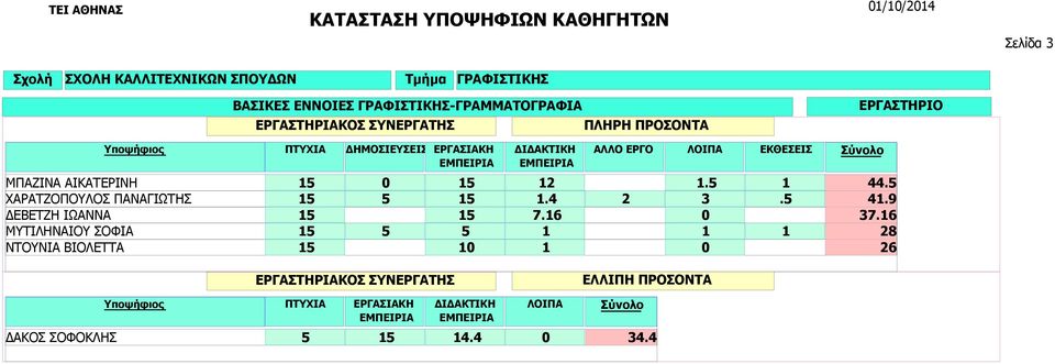 ΛΟΙΠΑ ΕΚΘΕΣΕΙΣ 15 15 12 1.5 1 15 5 15 1.4 2 3.5 15 15 7.