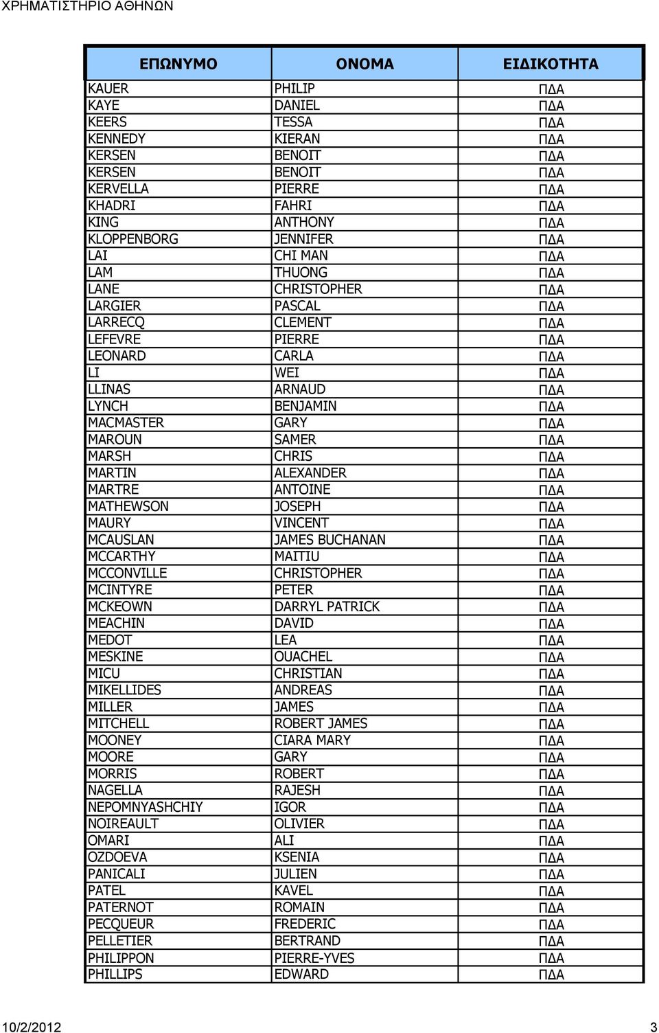 GARY ΠΔΑ MAROUN SAMER ΠΔΑ MARSH CHRIS ΠΔΑ MARTIN ALEXANDER ΠΔΑ MARTRE ANTOINE ΠΔΑ MATHEWSON JOSEPH ΠΔΑ MAURY VINCENT ΠΔΑ MCAUSLAN JAMES BUCHANAN ΠΔΑ MCCARTHY MAITIU ΠΔΑ MCCONVILLE CHRISTOPHER ΠΔΑ
