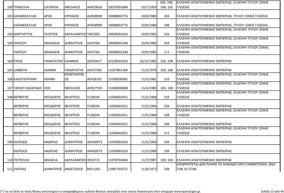 ΔΗΜΗΤΡΙΟΣ Χ419766 10098501348 10/9/1985 103 ΠΑΡΙΣΟΥ ΑΘΑΝΑΣΙΑ ΔΗΜΗΤΡΙΟΣ Χ419766 10098501348 10/9/1985 111 104 ΣΥΚΑΣ ΠΑΝΑΓΙΩΤΗΣ ΙΩΑΝΝΗΣ ΑΕ933677 10128201810 10/12/1982 103, 108 ΕΛΛΕΙΨΗ ΑΠΑΙΤΟΥΜΕΝΗΣ