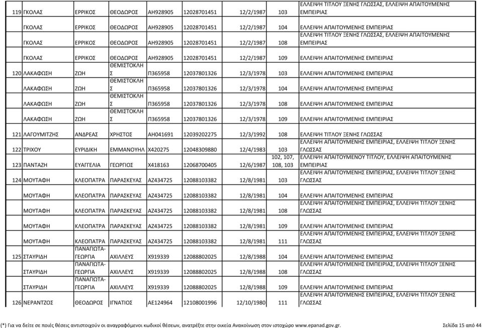 ΑΠΑΙΤΟΥΜΕΝΗΣ ΕΜΠΕΙΡΙΑΣ 120 ΛΑΚΑΦΩΣΗ ΖΩΗ ΘΕΜΙΣΤΟΚΛΗ Σ Π365958 12037801326 12/3/1978 103 ΕΛΛΕΙΨΗ ΑΠΑΙΤΟΥΜΕΝΗΣ ΕΜΠΕΙΡΙΑΣ ΛΑΚΑΦΩΣΗ ΖΩΗ ΘΕΜΙΣΤΟΚΛΗ Σ Π365958 12037801326 12/3/1978 104 ΕΛΛΕΙΨΗ ΑΠΑΙΤΟΥΜΕΝΗΣ