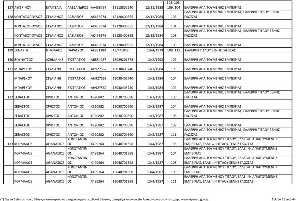 ΒΑΣΙΛΕΙΟΣ ΑΚ453974 12128400855 12/12/1984 109 ΕΛΛΕΙΨΗ ΑΠΑΙΤΟΥΜΕΝΗΣ ΕΜΠΕΙΡΙΑΣ 129 ΞΕΝΑΚΗΣ ΝΙΚΟΛΑΟΣ ΠΑΡΑΣΧΟΣ ΑΕ931183 13/4/1979 13/4/1979 108, 111 ΕΛΛΕΙΨΗ ΤΙΤΛΟΥ ΞΕΝΗΣ 130 ΒΟΥΝΑΤΣΟΣ ΑΣΗΜΑΚΗΣ ΕΥΣΤΡΑΤΙΟΣ