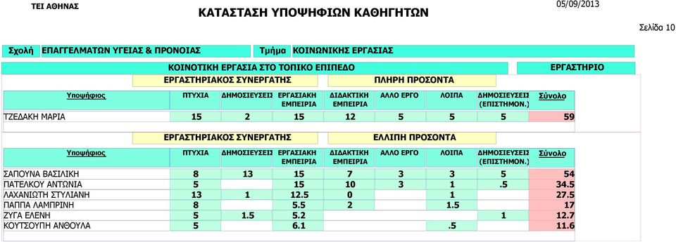 ΣΤΥΛΙΑΝΗ ΠΑΠΠΑ ΛΑΜΠΡΙΝΗ ΖΥΓΑ ΕΛΕΝΗ ΚΟΥΤΣΟΥΠΗ ΑΝΘΟΥΛΑ 8 13 15 7 3 3 5 5 15