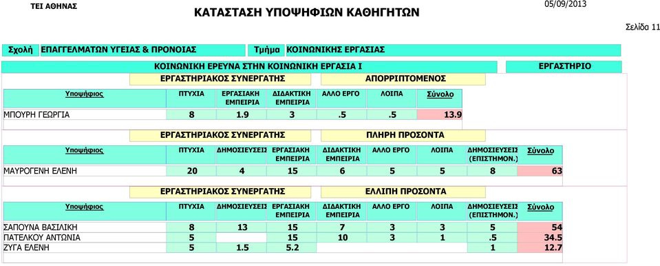 5 13.9 ΜΑΥΡΟΓΕΝΗ ΕΛΕΝΗ 2 4 15 6 5 5 8 63 ΣΑΠΟΥΝΑ ΒΑΣΙΛΙΚΗ