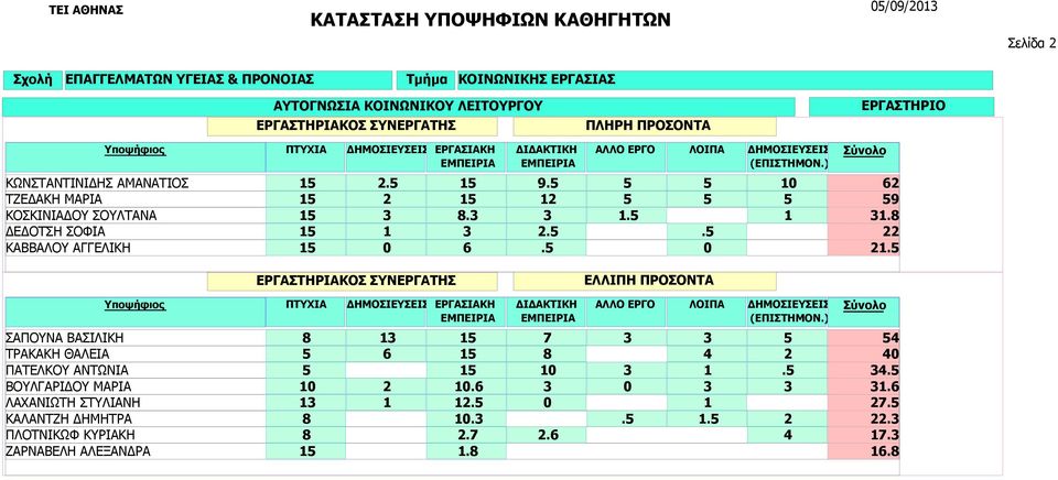 5 ΣΑΠΟΥΝΑ ΒΑΣΙΛΙΚΗ ΤΡΑΚΑΚΗ ΘΑΛΕΙΑ ΠΑΤΕΛΚΟΥ ΑΝΤΩΝΙΑ ΒΟΥΛΓΑΡΙΔΟΥ ΜΑΡΙΑ ΛΑΧΑΝΙΩΤΗ ΣΤΥΛΙΑΝΗ ΚΑΛΑΝΤΖΗ ΔΗΜΗΤΡΑ ΠΛΟΤΝΙΚΩΦ ΚΥΡΙΑΚΗ