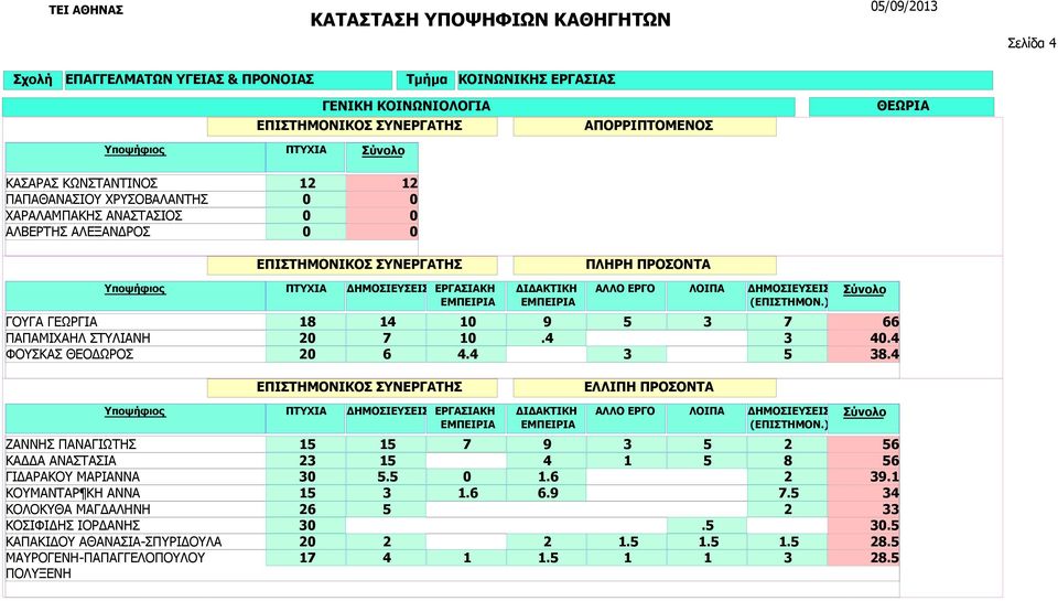 4 ΖΑΝΝΗΣ ΠΑΝΑΓΙΩΤΗΣ KAΔΔΑ ΑΝΑΣΤΑΣΙΑ ΓΙΔΑΡΑΚΟΥ ΜΑΡΙΑΝΝΑ ΚΟΥΜΑΝΤΑΡ ΚΗ ΑΝΝΑ ΚΟΛΟΚΥΘΑ ΜΑΓΔΑΛΗΝΗ ΚΟΣΙΦΙΔΗΣ ΙΟΡΔΑΝΗΣ ΚΑΠΑΚΙΔΟΥ