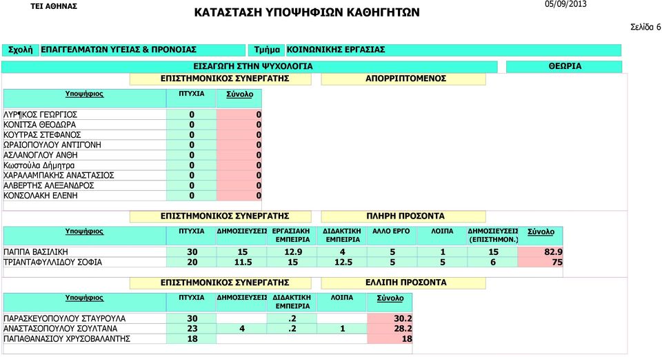 ΠΑΠΠΑ ΒΑΣΙΛΙΚΗ ΤΡΙΑΝΤΑΦΥΛΛΙΔΟΥ ΣΟΦΙΑ 3 15 12.9 4 5 1 15 2 11.5 15 12.5 5 5 6 82.