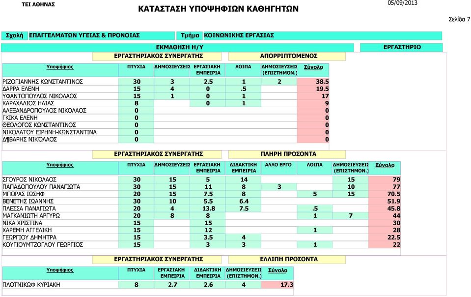 5 17 9 ΣΓΟΥΡΟΣ ΝΙΚΟΛΑΟΣ ΠΑΠΑΔΟΠΟΥΛΟΥ ΠΑΝΑΓΙΩΤΑ ΜΠΟΡΑΣ ΙΩΣΗΦ ΒΕΝΕΤΗΣ ΙΩΑΝΝΗΣ ΠΛΕΣΣΑ ΠΑΝΑΓΙΩΤΑ ΜΑΓΚΑΝΙΩΤΗ ΑΡΓΥΡΩ ΝΙΚΑ ΧΡΙΣΤΙΝΑ ΧΑΡΕΜΗ ΑΓΓΕΛΙΚΗ ΓΕΩΡΓΙΟΥ ΔΗΜΗΤΡΑ