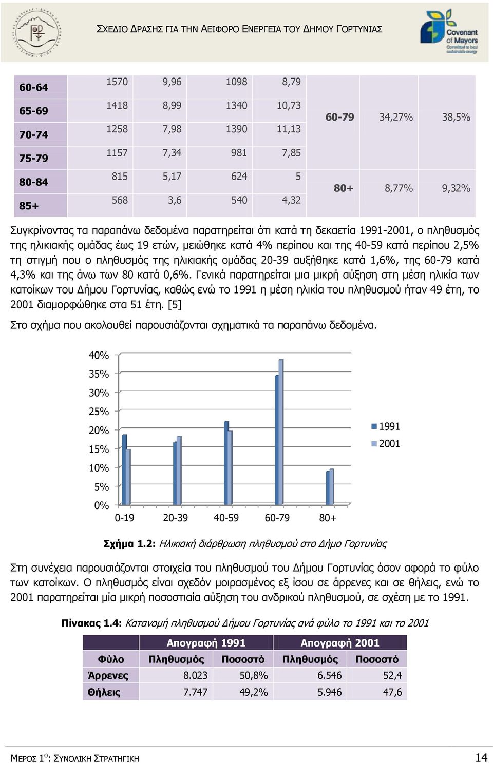 ηλικιακής ομάδας 20-39 αυξήθηκε κατά 1,6%, της 60-79 κατά 4,3% και της άνω των 80 κατά 0,6%.