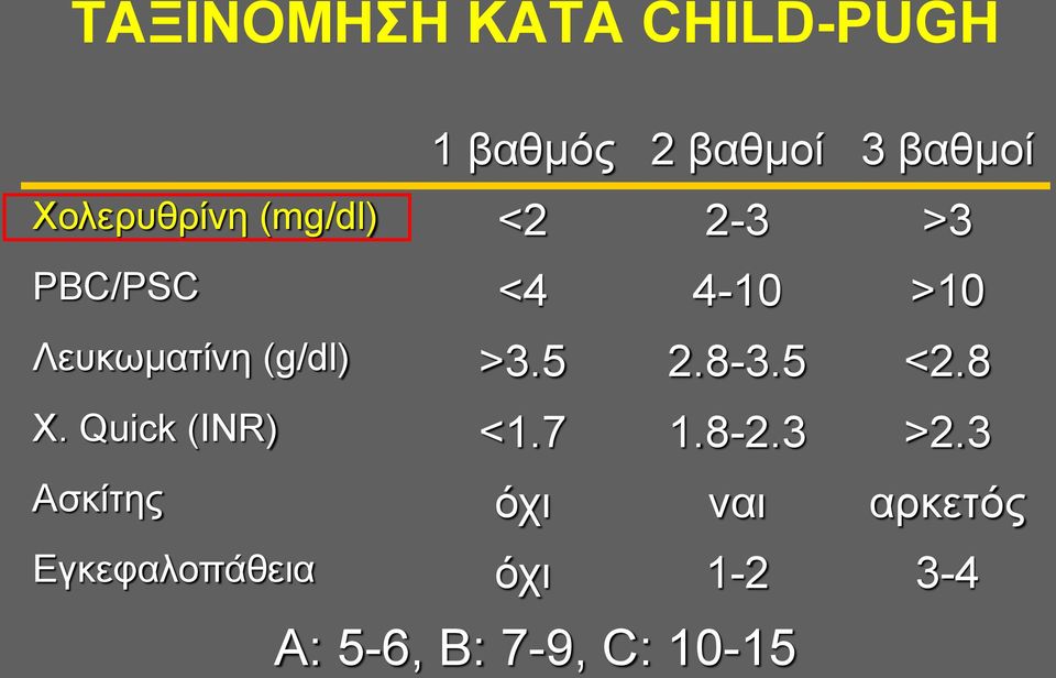 (g/dl) >3.5 2.8-3.5 <2.8 X. Quick (INR) <1.7 1.8-2.3 >2.