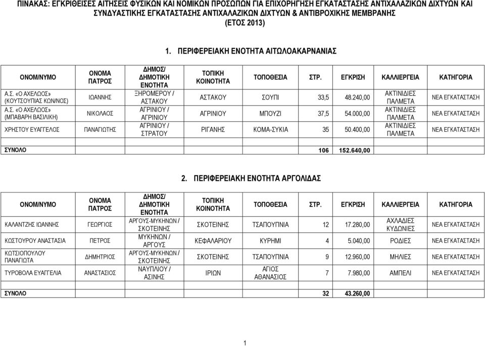 000,00 ΡΙΓΑΝΗΣ ΚΟΜΑ-ΣΥΚΙΑ 35 50.400,00 ΑΚΤΙΝΙΔΙΕΣ ΠΑΛΜΕΤΑ ΑΚΤΙΝΙΔΙΕΣ ΠΑΛΜΕΤΑ ΑΚΤΙΝΙΔΙΕΣ ΠΑΛΜΕΤΑ ΣΥΝΟΛΟ 106 152.640,00 2.