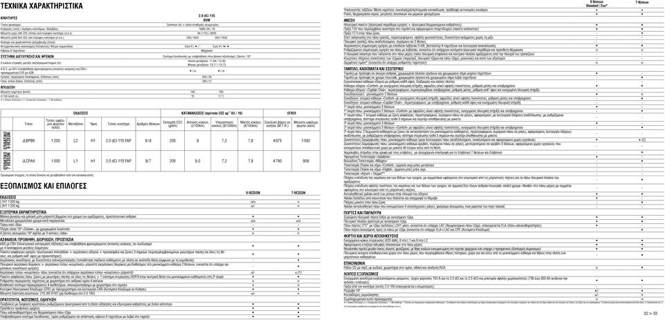 α.λ.) 290 / 1600 300 / 1500 Καύσιμο και χωρητικότητα ρεζερβουάρ (λίτρα) Αντιρρυπαντικός κανονισμός/ Καταλύτης/ Φίλτρο σωματιδίων Euro 4 / / - Euro 4 / / Κιβώτιο 6 ταχυτήτων Μηχανικό ΣΥΣΤΗΜΑ