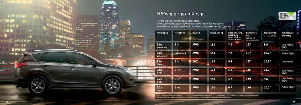 0 L Valvematic 6 M/T AWD 151 7.2 167 9.9 Live, Active, Style 2.0 L Valvematic Multidrive S AWD 151 7.2 167 10.7 Active, Style 2.0 L D-4D 6 M/T 2WD 124 4.9 127 10.5 Live, Active 2.