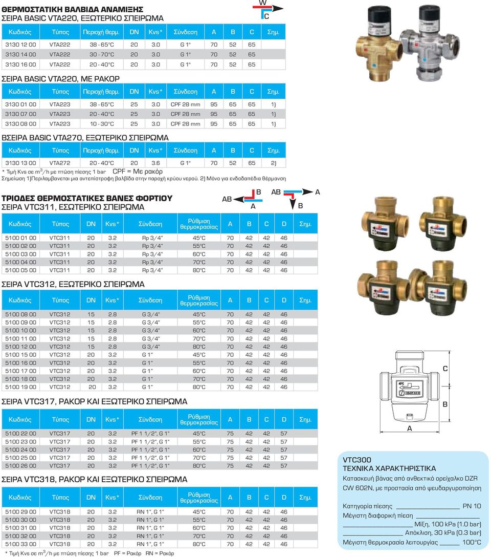 0 CPF 28 mm 95 65 65 1) BΣΕΙΡΑ BASIC VTA270, ΕΞΩΤΕΡΙΚΟ ΣΠΕΙΡΩΜΑ 3130 13 00 VTA272 20-40 C 20 3.