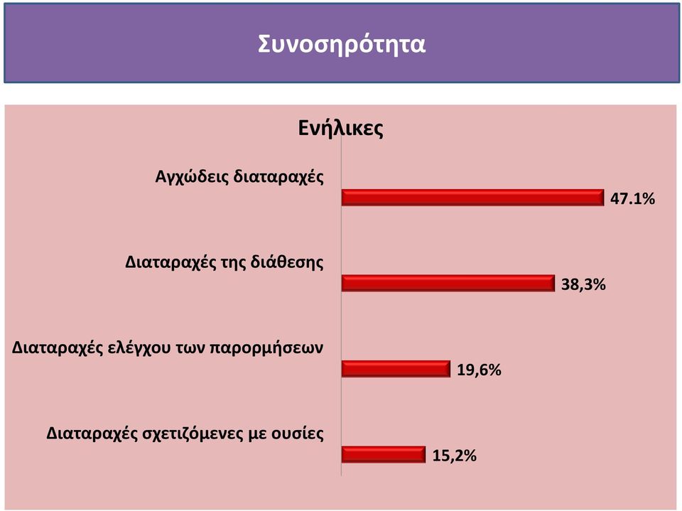 1% Διαταραχές της διάθεσης 38,3%