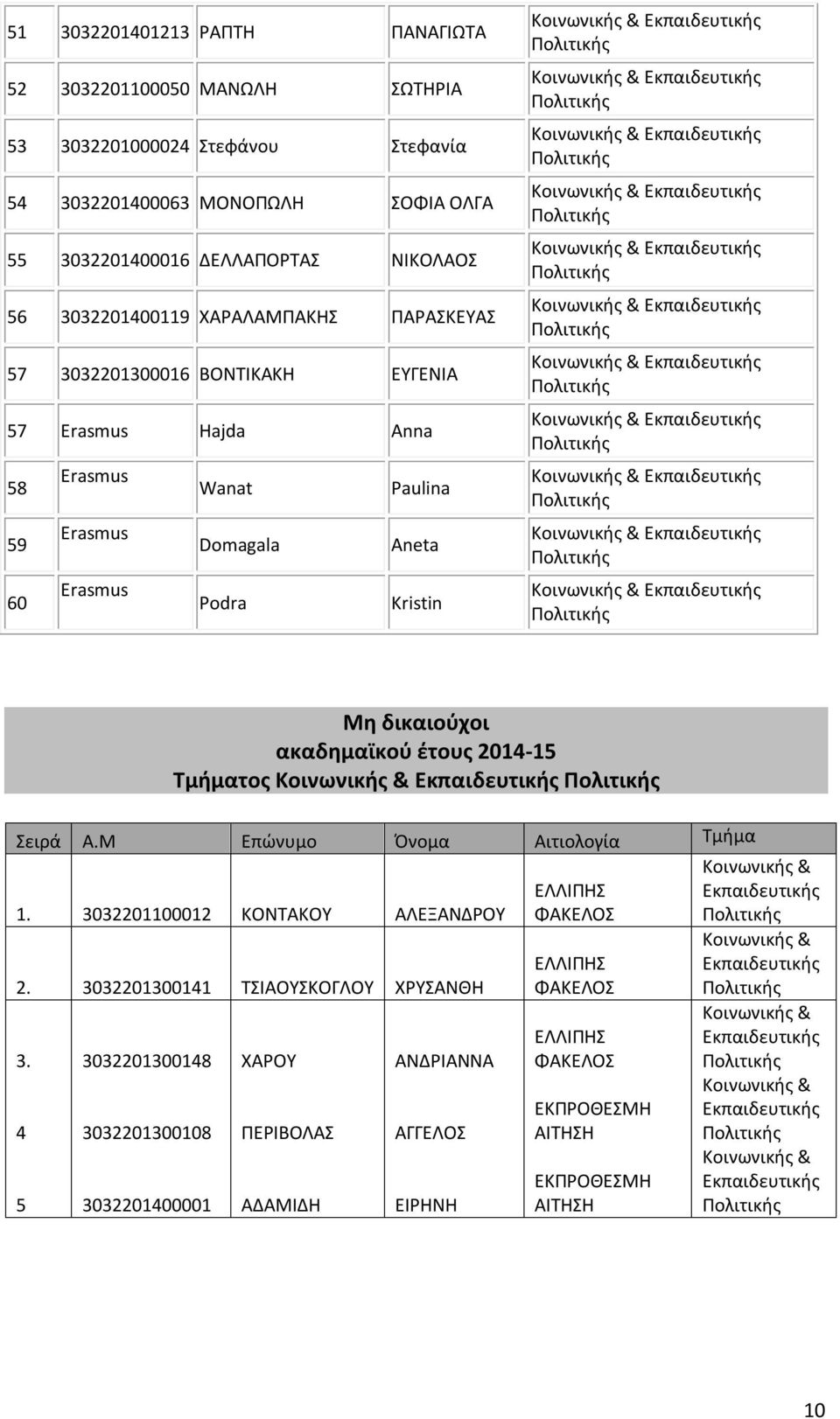 Τμήματος Σειρά Α.Μ Επώνυμο Όνομα Αιτιολογία Τμήμα 1. 3032201100012 ΚΟΝΤΑΚΟΥ ΑΛΕΞΑΝΔΡΟΥ 2. 3032201300141 ΤΣΙΑΟΥΣΚΟΓΛΟΥ ΧΡΥΣΑΝΘΗ 3.