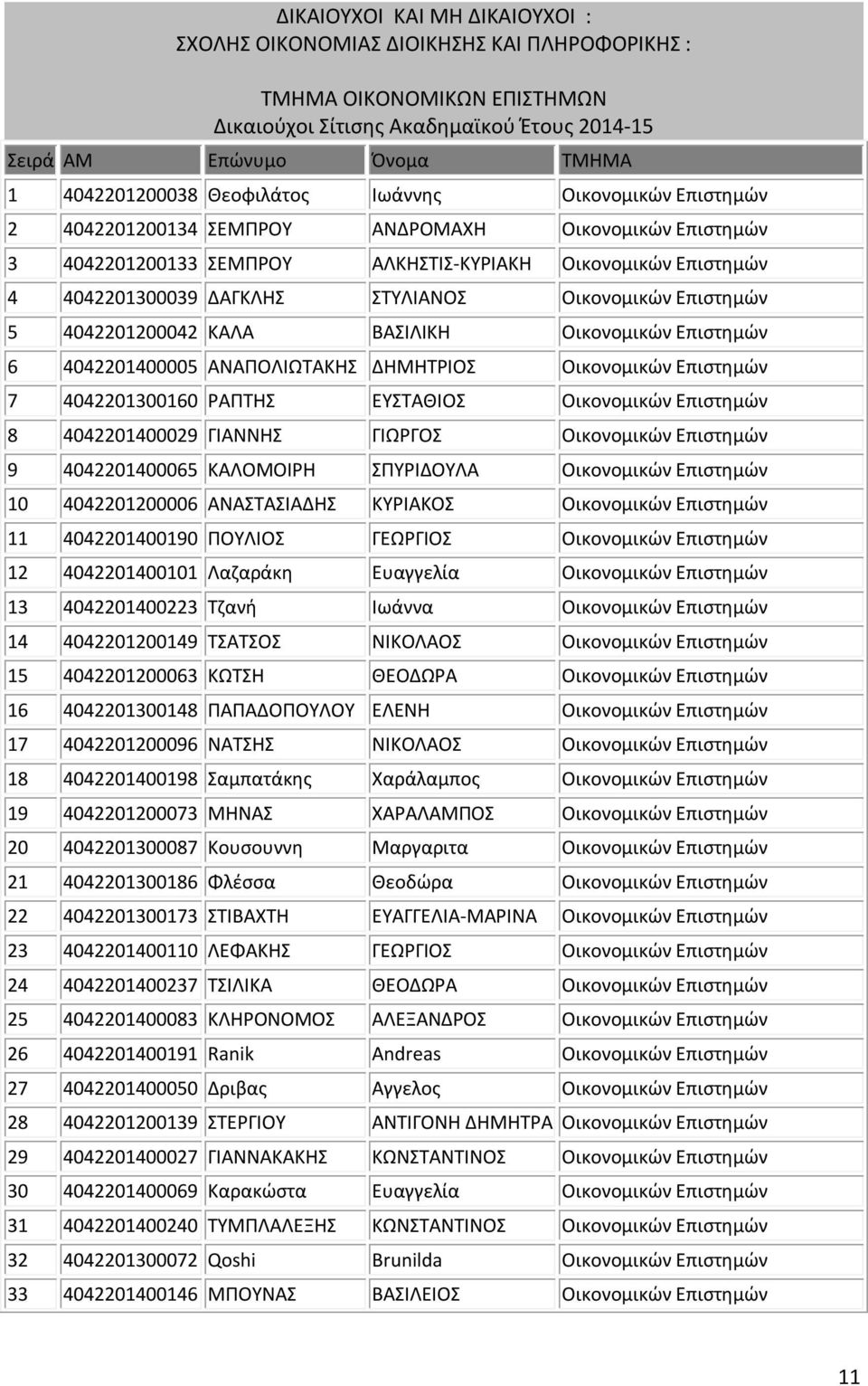 Οικονομικών Επιστημών 5 4042201200042 ΚΑΛΑ ΒΑΣΙΛΙΚΗ Οικονομικών Επιστημών 6 4042201400005 ΑΝΑΠΟΛΙΩΤΑΚΗΣ ΔΗΜΗΤΡΙΟΣ Οικονομικών Επιστημών 7 4042201300160 ΡΑΠΤΗΣ ΕΥΣΤΑΘΙΟΣ Οικονομικών Επιστημών 8