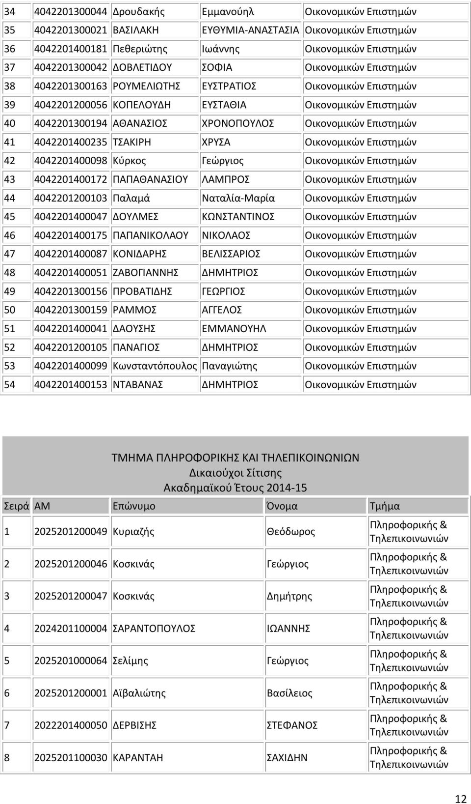 Οικονομικών Επιστημών 41 4042201400235 ΤΣΑΚΙΡΗ ΧΡΥΣΑ Οικονομικών Επιστημών 42 4042201400098 Κύρκος Γεώργιος Οικονομικών Επιστημών 43 4042201400172 ΠΑΠΑΘΑΝΑΣΙΟΥ ΛΑΜΠΡΟΣ Οικονομικών Επιστημών 44