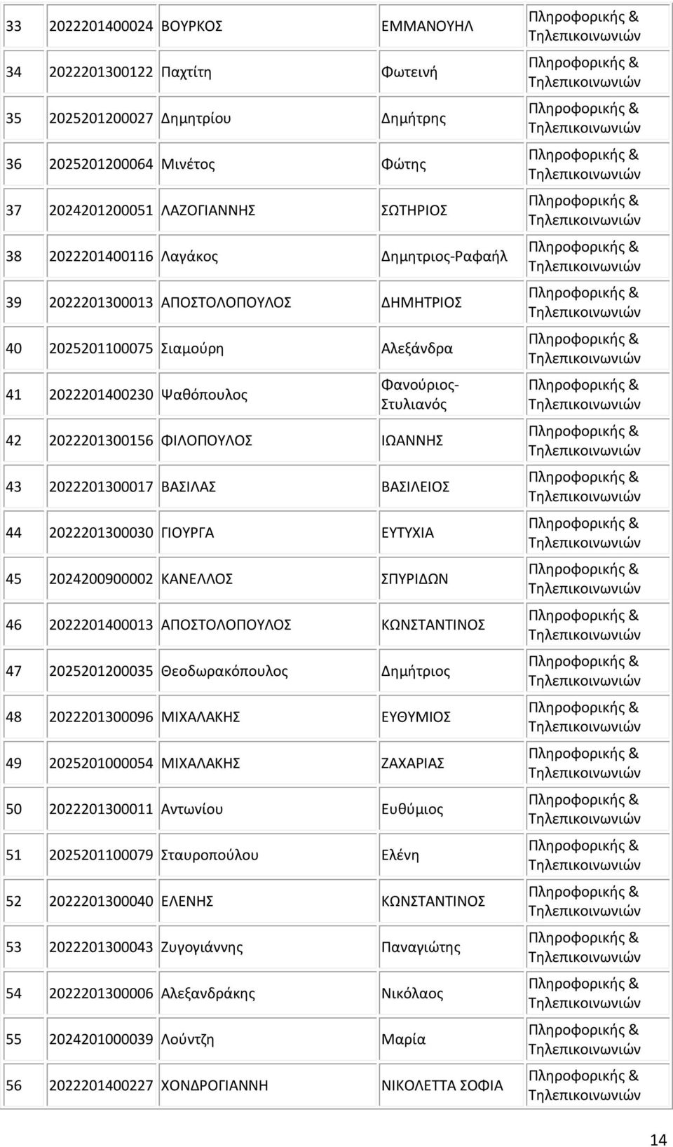 ΒΑΣΙΛΑΣ ΒΑΣΙΛΕΙΟΣ 44 2022201300030 ΓΙΟΥΡΓΑ ΕΥΤΥΧΙΑ 45 2024200900002 ΚΑΝΕΛΛΟΣ ΣΠΥΡΙΔΩΝ 46 2022201400013 ΑΠΟΣΤΟΛΟΠΟΥΛΟΣ ΚΩΝΣΤΑΝΤΙΝΟΣ 47 2025201200035 Θεοδωρακόπουλος Δημήτριος 48 2022201300096